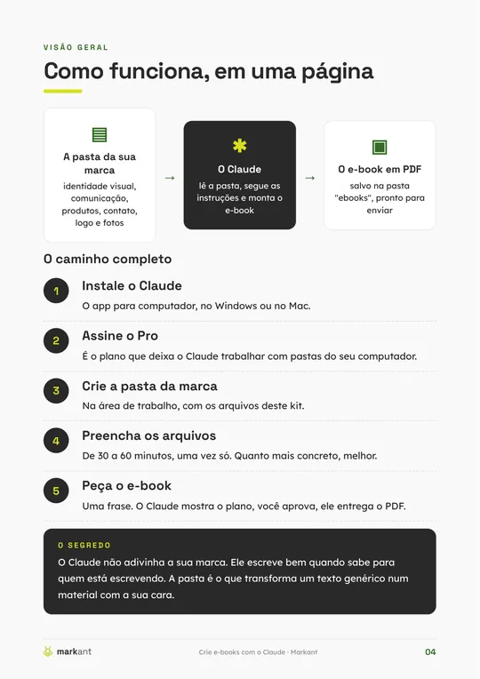 Página do guia que explica como funciona: pasta da marca, pedido em uma frase e PDF pronto